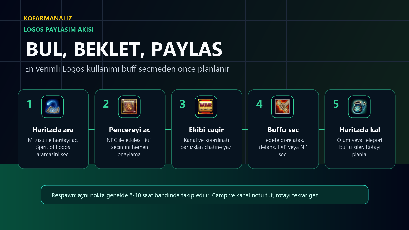 Spirit of Logos bulma ve paylaşma akışı